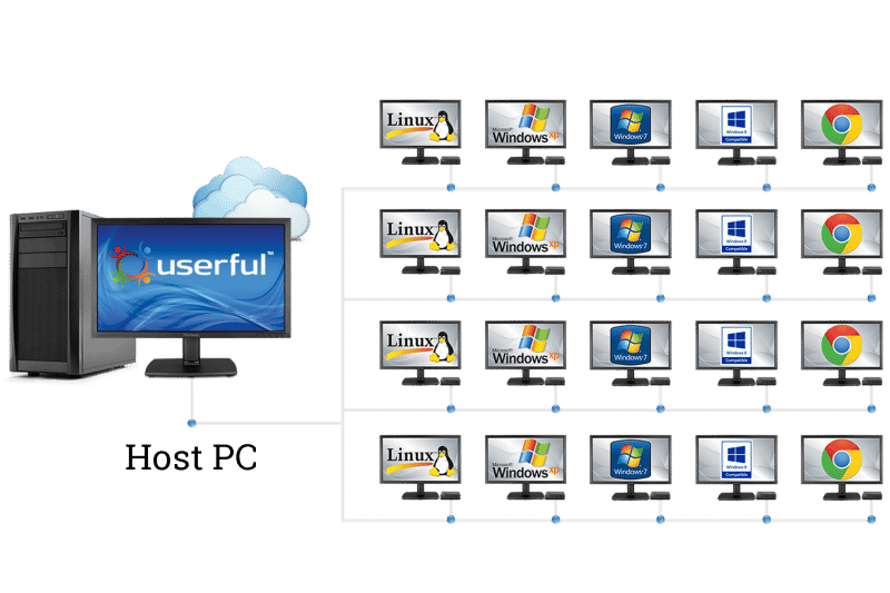 Userful Multiplatform Desktop Virtualization Software